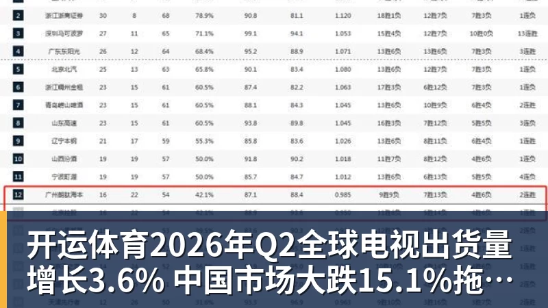 开运体育2026年Q2全球电视出货量增长3.6% 中国市场大跌15.1%拖后腿