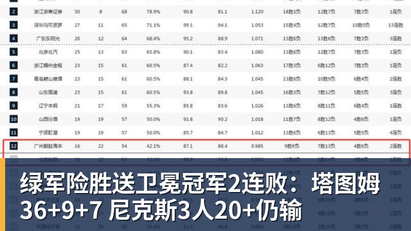 绿军险胜送卫冕冠军2连败:塔图姆36+9+7 尼克斯3人20+仍输
